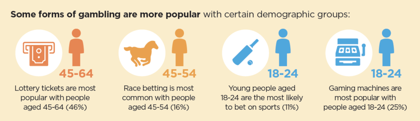 Infographic showing that different age groups tend to have different gambling preferences