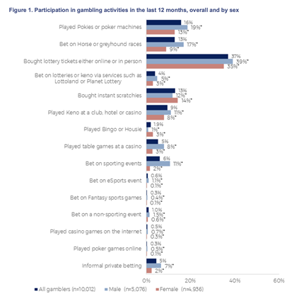 Infographic showing forms of gambling more likely to cause harm, men gamble more than women