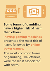 Infographic showing poker machines present more risk of harm than any other form of gambling, followed by online poker games