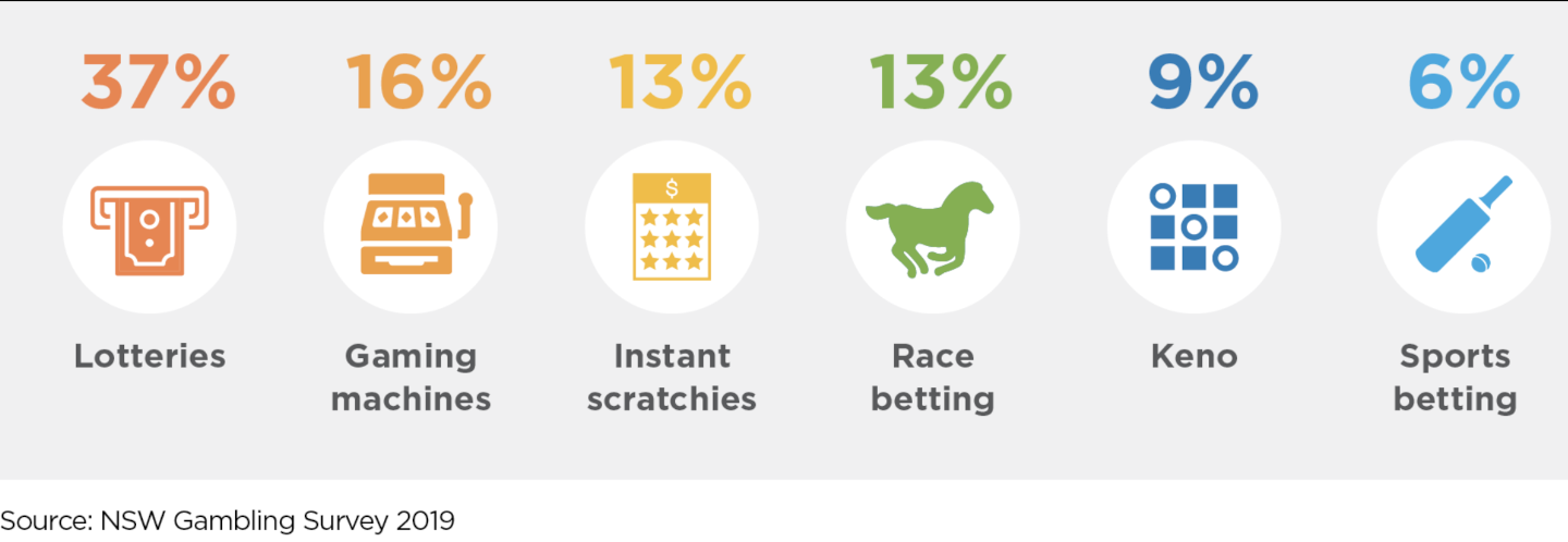 Infographic showing how types of gambling are broken down highlighting lotteries are the most common, followed by poker machines, scratchies and race betting