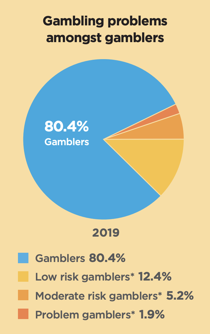 Infographic showing that almost 20% of people in NSW who gamble have some degree of gambling problems