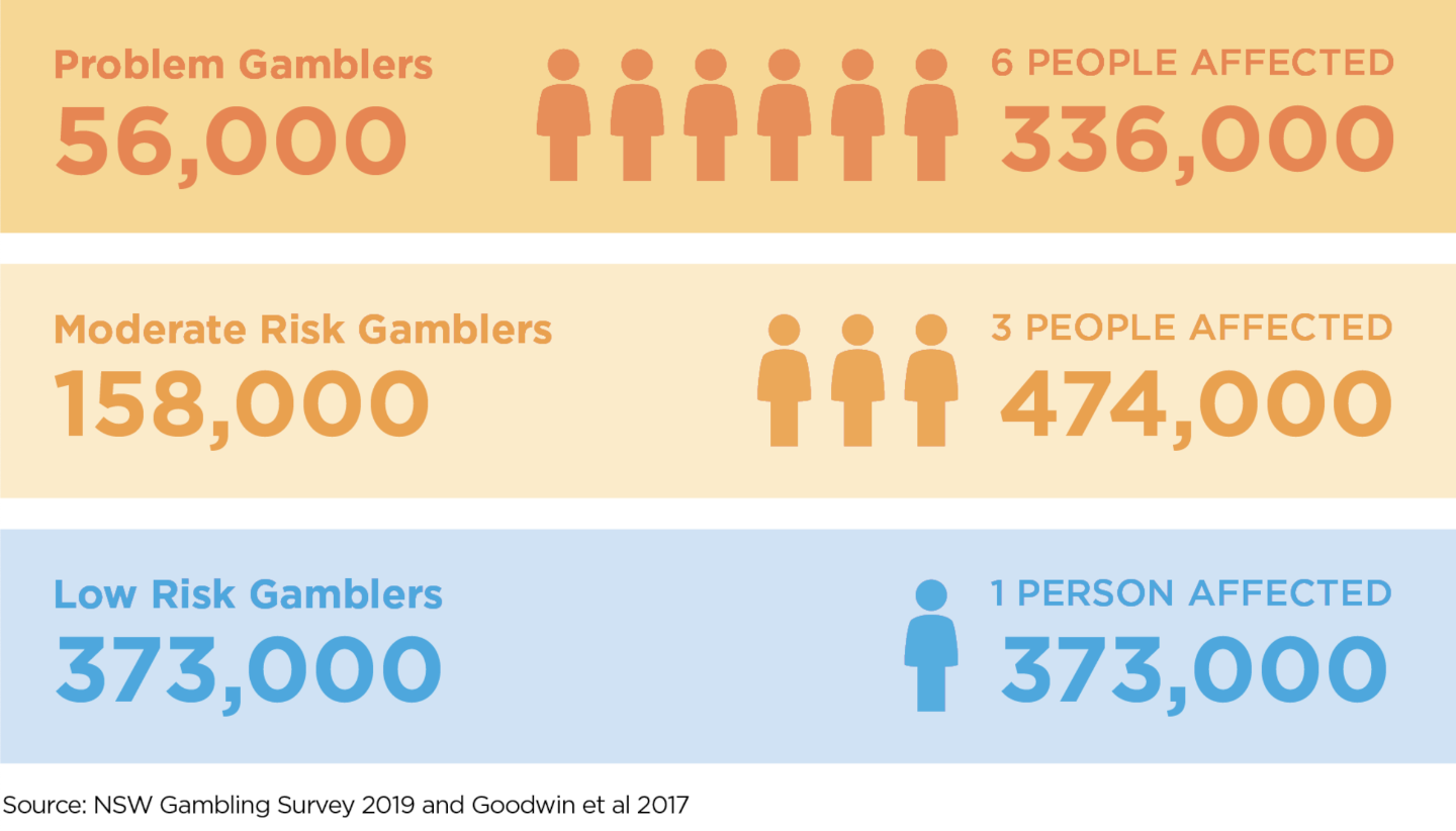 Infographic showing that gambling harm doesn’t just affect the person who gambles and it also affects people around them