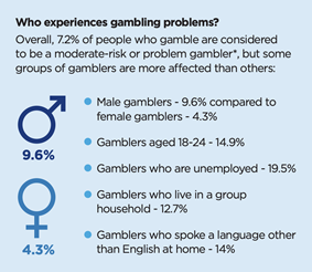 Infographic showing the likelihood of different cohorts experiencing harm as a result of gambling