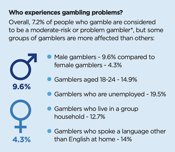 Infographic showing the likelihood of different cohorts experiencing harm as a result of gambling