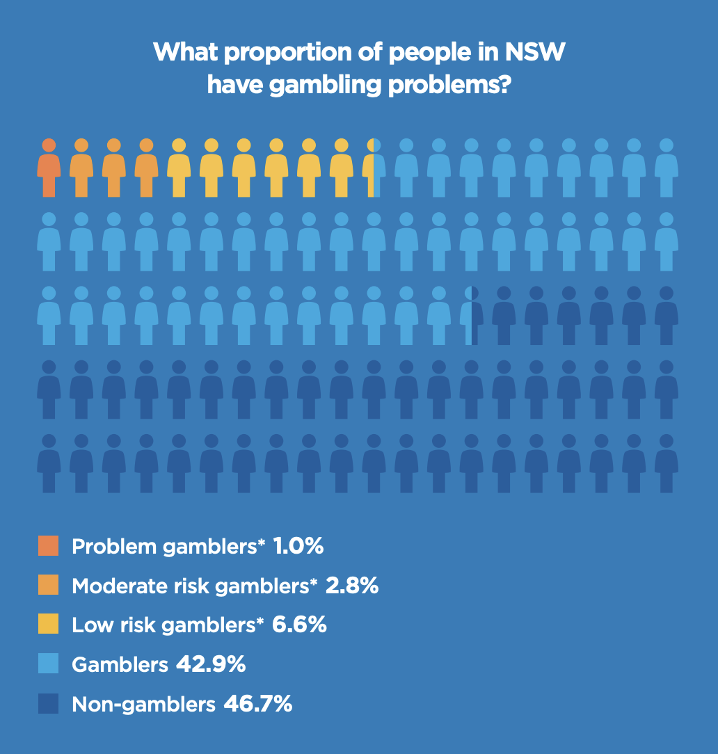 Infographic showing the proportion of people in New South Wales who have issues with gambling